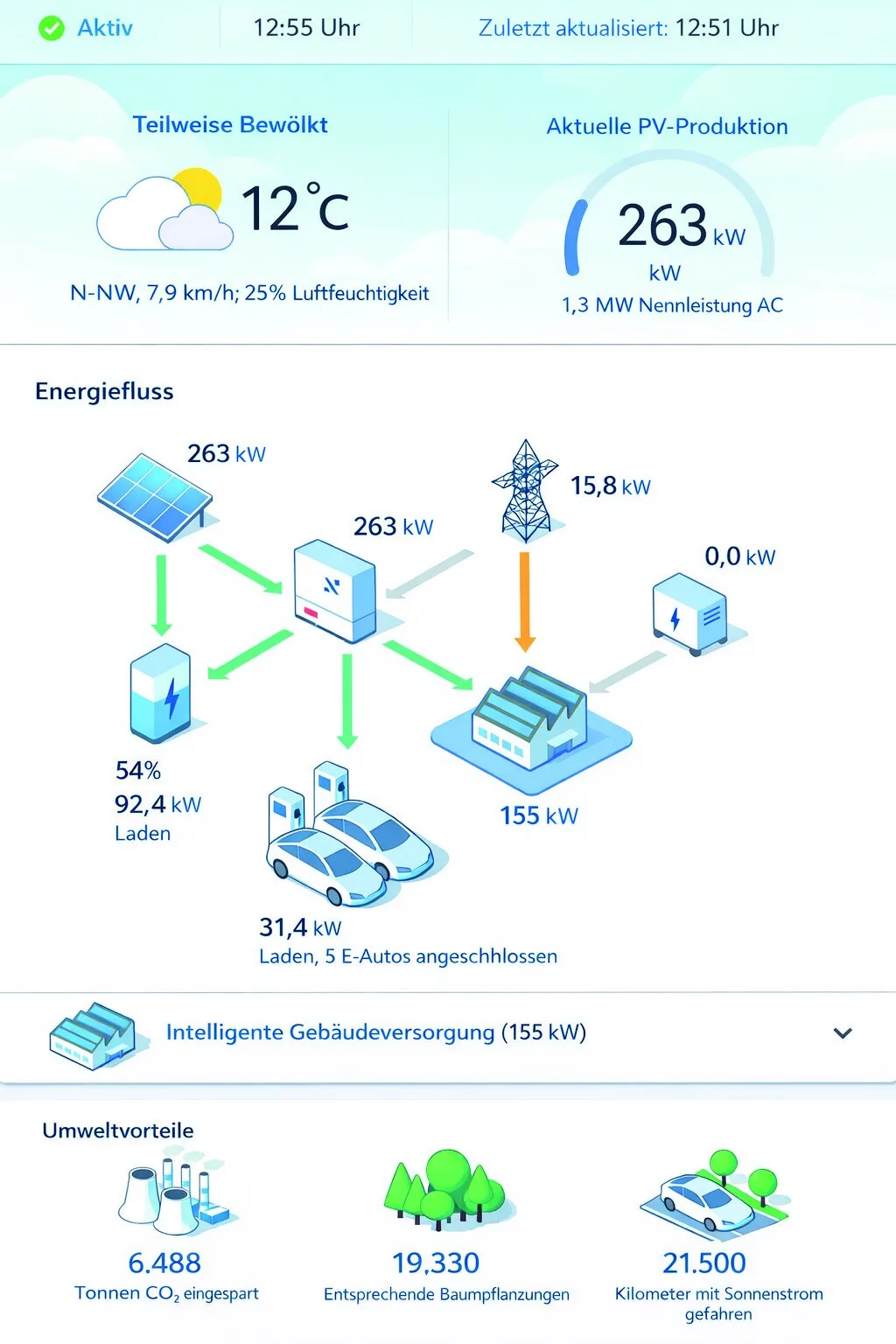 PV Monitoring und EMS Analyse einer Energieanlage
